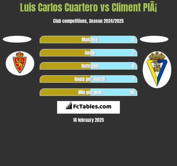 Luis Carlos Cuartero vs Climent PlÃ¡ h2h player stats