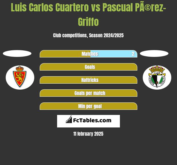 Luis Carlos Cuartero vs Pascual PÃ©rez-Griffo h2h player stats