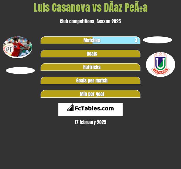 Luis Casanova vs DÃ­az PeÃ±a h2h player stats