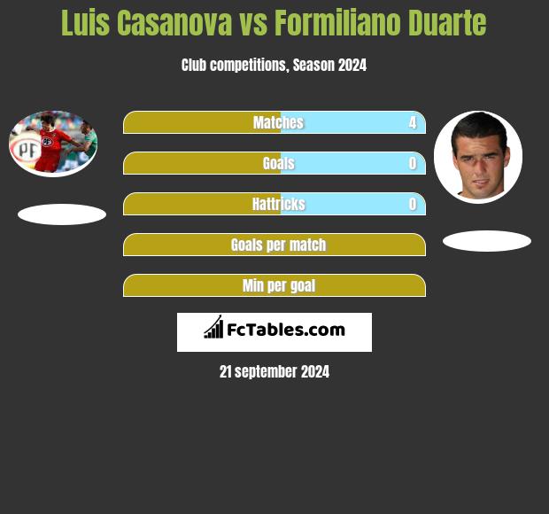 Luis Casanova vs Formiliano Duarte h2h player stats