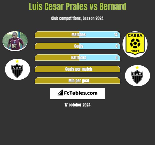 Luis Cesar Prates vs Bernard h2h player stats