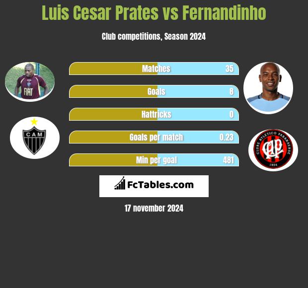 Luis Cesar Prates vs Fernandinho h2h player stats