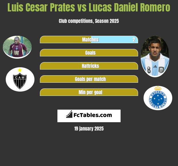 Luis Cesar Prates vs Lucas Daniel Romero h2h player stats