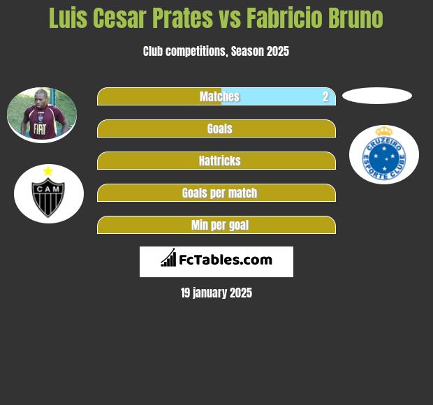 Luis Cesar Prates vs Fabricio Bruno h2h player stats