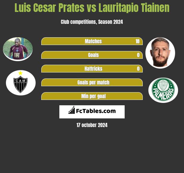 Luis Cesar Prates vs Lauritapio Tiainen h2h player stats