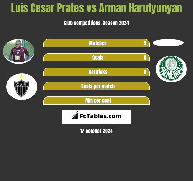 Luis Cesar Prates vs Arman Harutyunyan h2h player stats