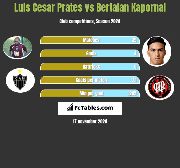 Luis Cesar Prates vs Bertalan Kapornai h2h player stats