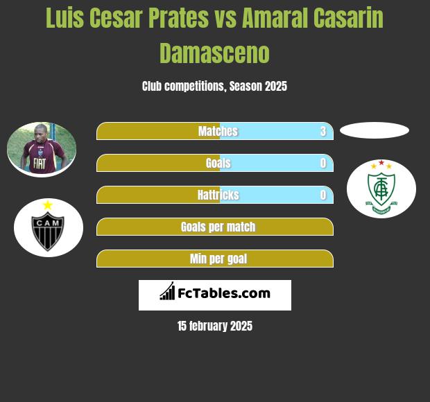 Luis Cesar Prates vs Amaral Casarin Damasceno h2h player stats