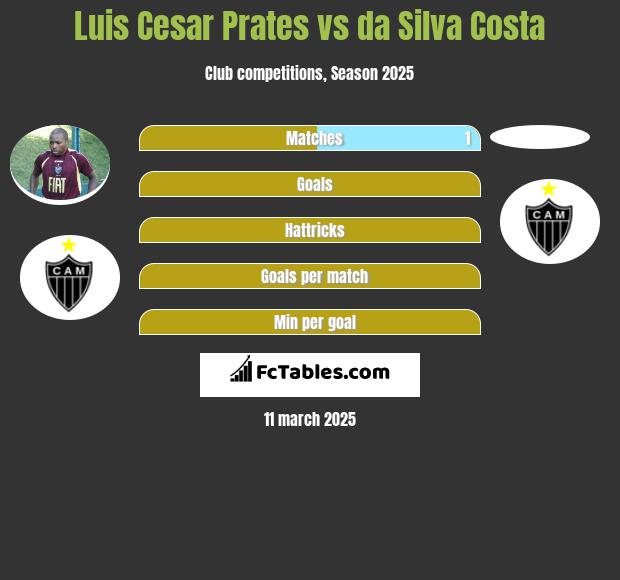 Luis Cesar Prates vs da Silva Costa h2h player stats