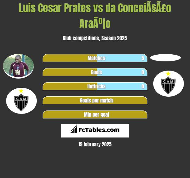 Luis Cesar Prates vs da ConceiÃ§Ã£o AraÃºjo h2h player stats