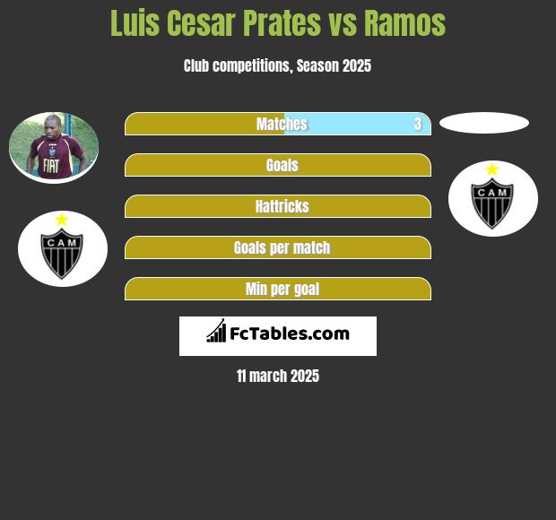 Luis Cesar Prates vs Ramos h2h player stats