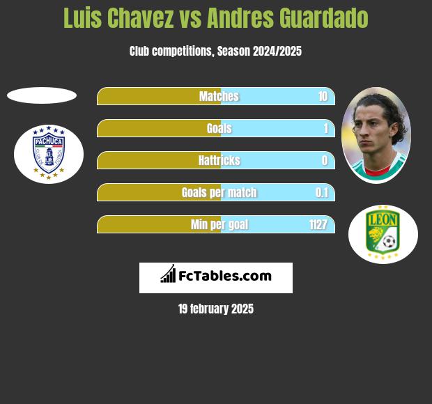 Luis Chavez vs Andres Guardado h2h player stats