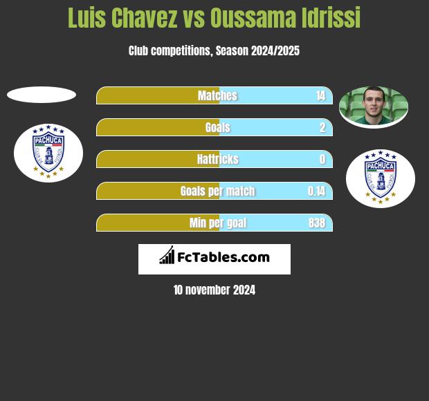 Luis Chavez vs Oussama Idrissi h2h player stats