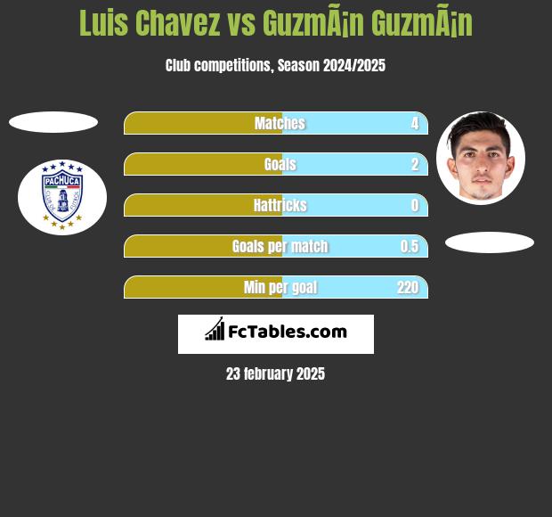 Luis Chavez vs GuzmÃ¡n GuzmÃ¡n h2h player stats