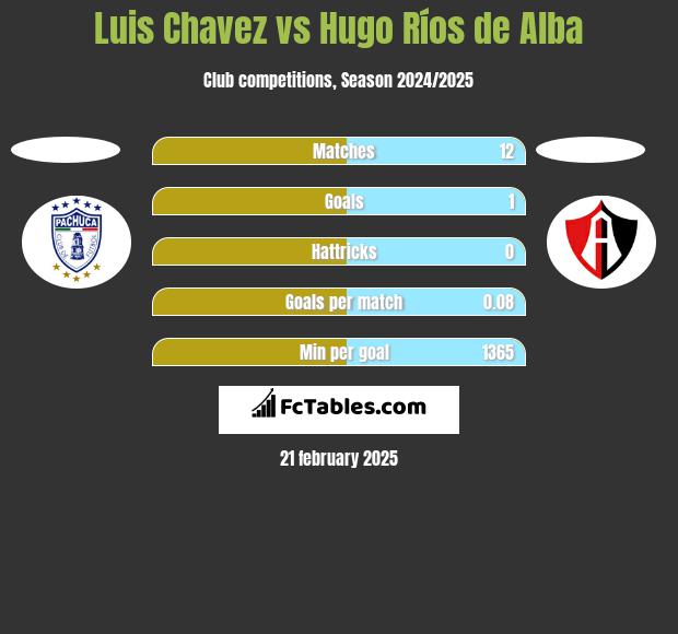 Luis Chavez vs Hugo Ríos de Alba h2h player stats