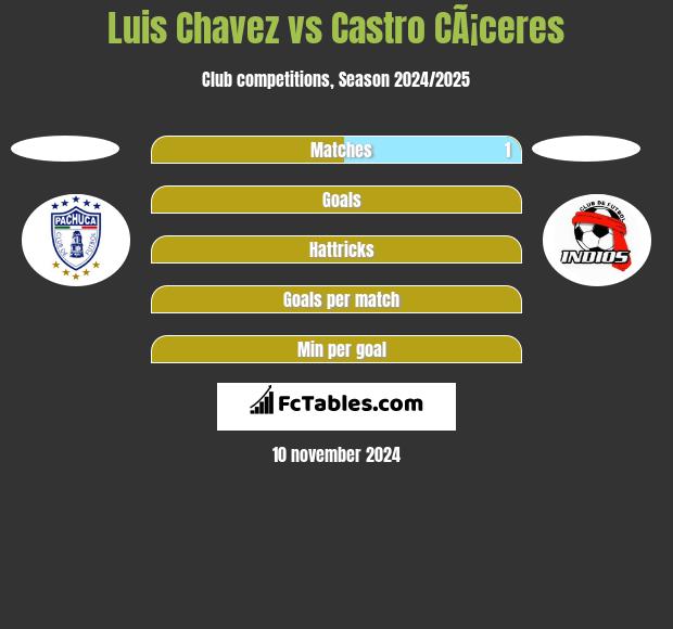 Luis Chavez vs Castro CÃ¡ceres h2h player stats