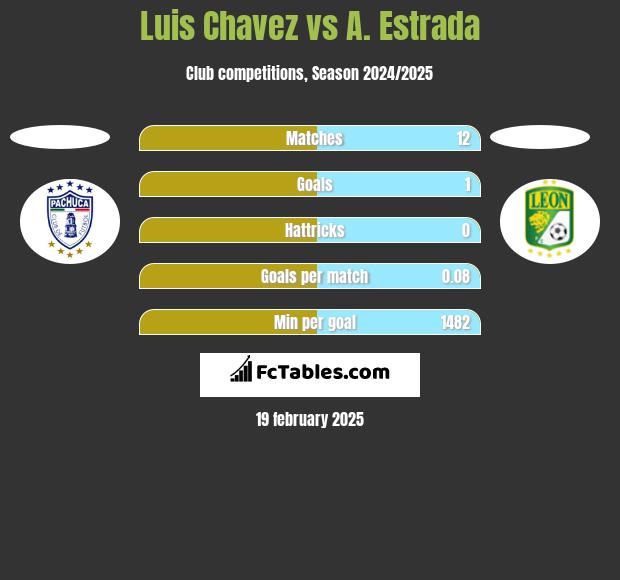 Luis Chavez vs A. Estrada h2h player stats