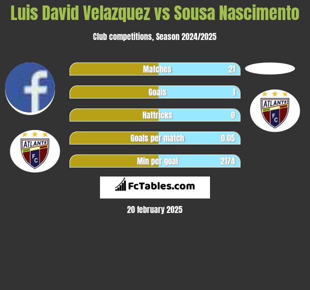 Luis David Velazquez vs Sousa Nascimento h2h player stats