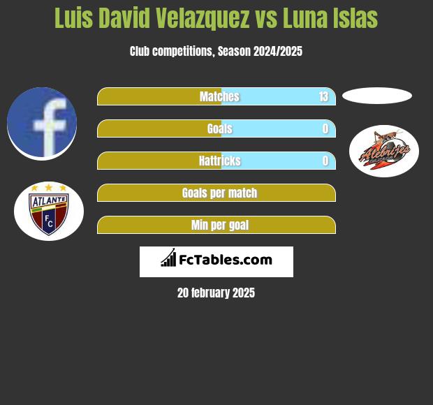 Luis David Velazquez vs Luna Islas h2h player stats