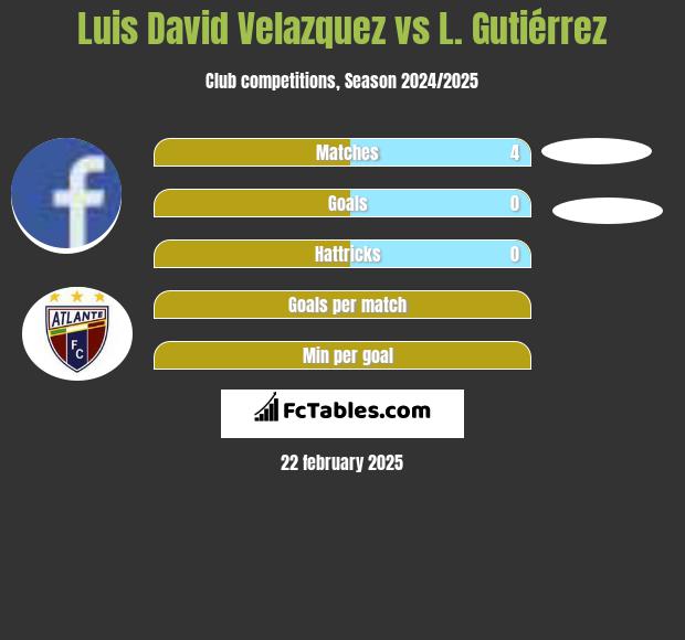 Luis David Velazquez vs L. Gutiérrez h2h player stats