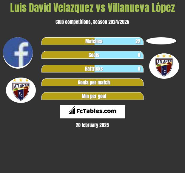 Luis David Velazquez vs Villanueva López h2h player stats