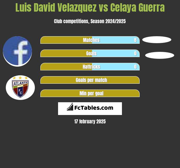 Luis David Velazquez vs Celaya Guerra h2h player stats