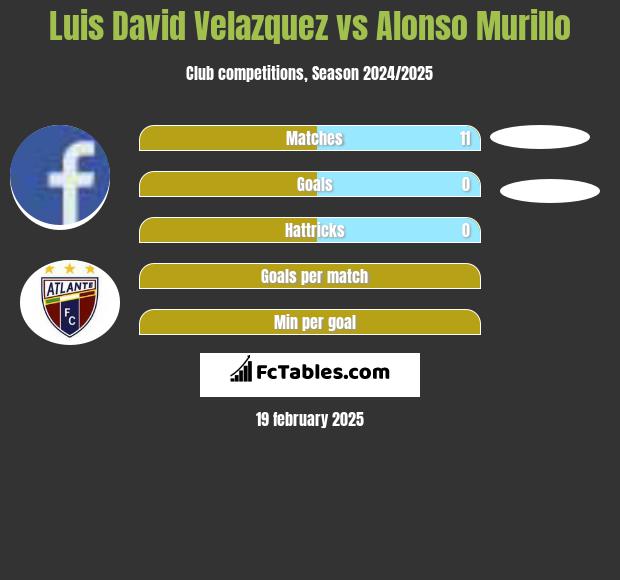 Luis David Velazquez vs Alonso Murillo h2h player stats