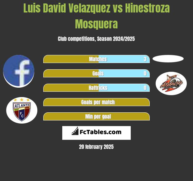 Luis David Velazquez vs Hinestroza Mosquera h2h player stats