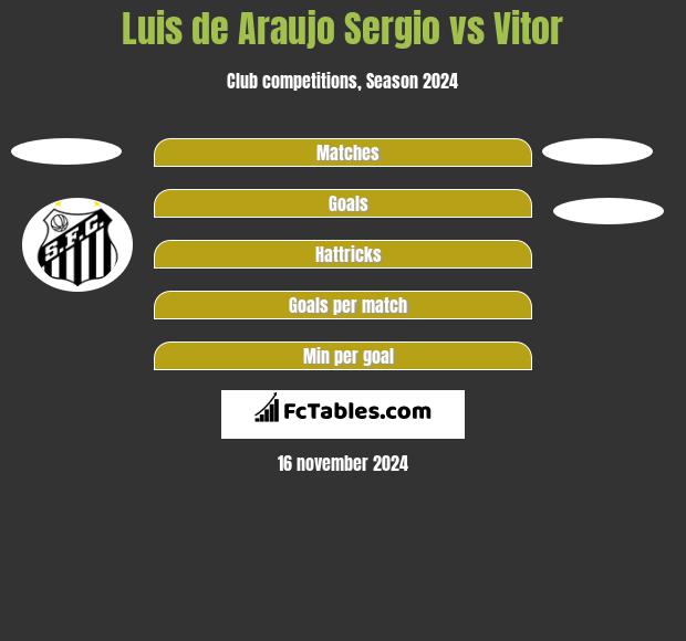 Luis de Araujo Sergio vs Vitor h2h player stats