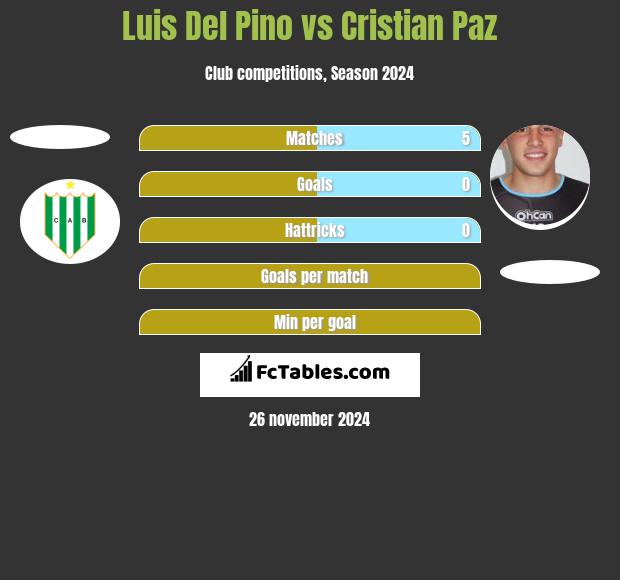 Luis Del Pino vs Cristian Paz h2h player stats