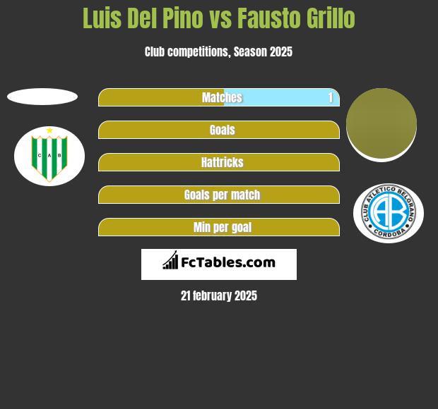 Luis Del Pino vs Fausto Grillo h2h player stats