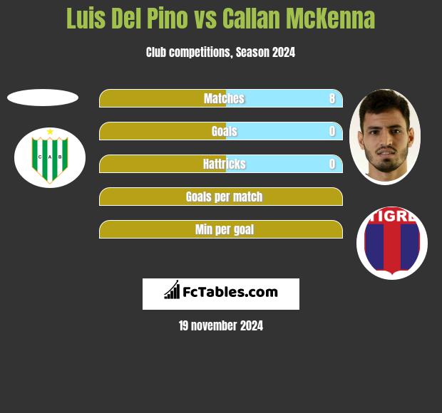 Luis Del Pino vs Callan McKenna h2h player stats