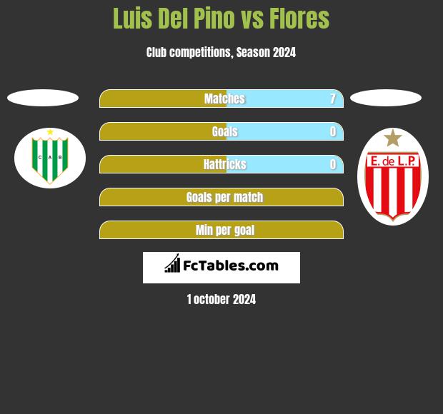 Luis Del Pino vs Flores h2h player stats