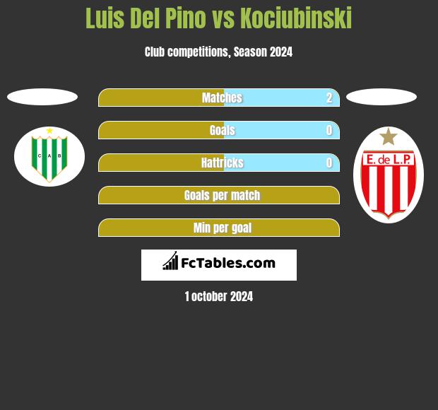 Luis Del Pino vs Kociubinski h2h player stats