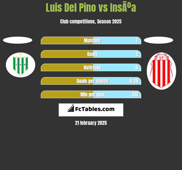 Luis Del Pino vs InsÃºa h2h player stats