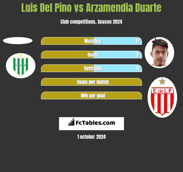 Luis Del Pino vs Arzamendia Duarte h2h player stats