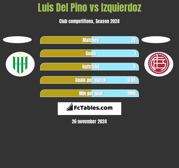 Luis Del Pino vs Izquierdoz h2h player stats