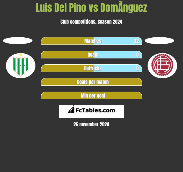 Luis Del Pino vs DomÃ­nguez h2h player stats