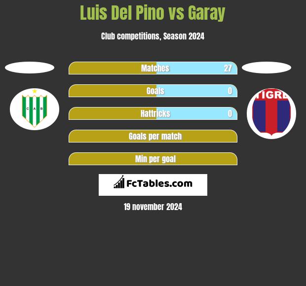 Luis Del Pino vs Garay h2h player stats