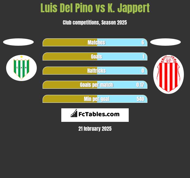 Luis Del Pino vs K. Jappert h2h player stats