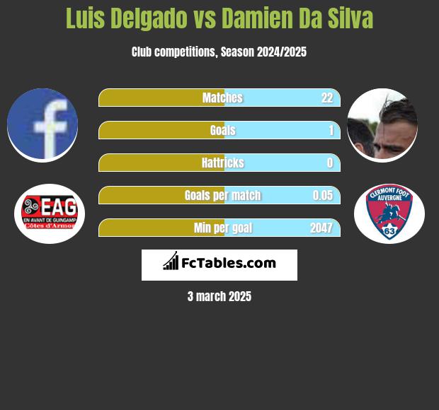 Luis Delgado vs Damien Da Silva h2h player stats