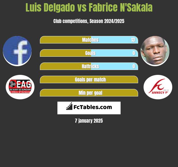 Luis Delgado vs Fabrice N'Sakala h2h player stats