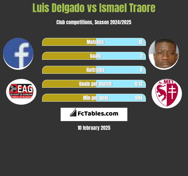 Luis Delgado vs Ismael Traore h2h player stats