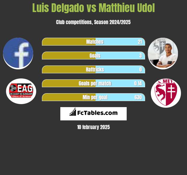 Luis Delgado vs Matthieu Udol h2h player stats