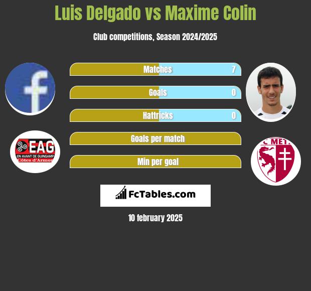 Luis Delgado vs Maxime Colin h2h player stats