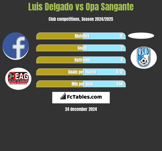 Luis Delgado vs Opa Sangante h2h player stats