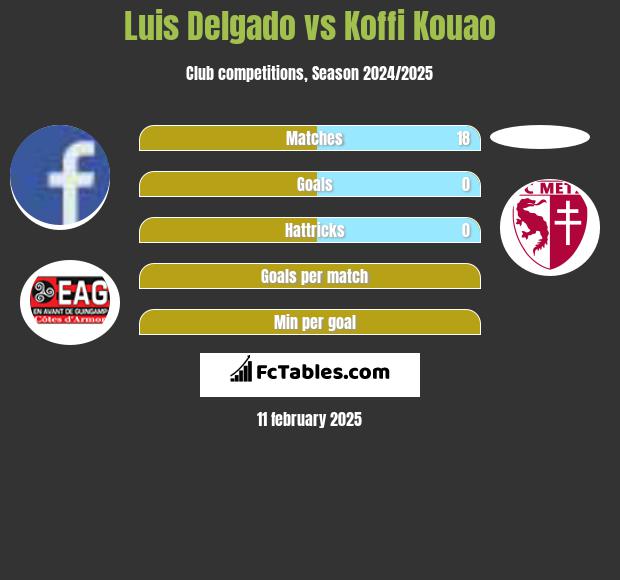 Luis Delgado vs Koffi Kouao h2h player stats