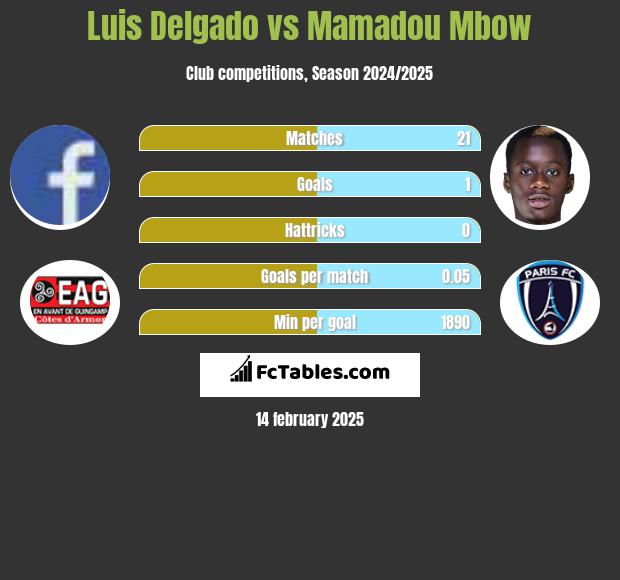 Luis Delgado vs Mamadou Mbow h2h player stats