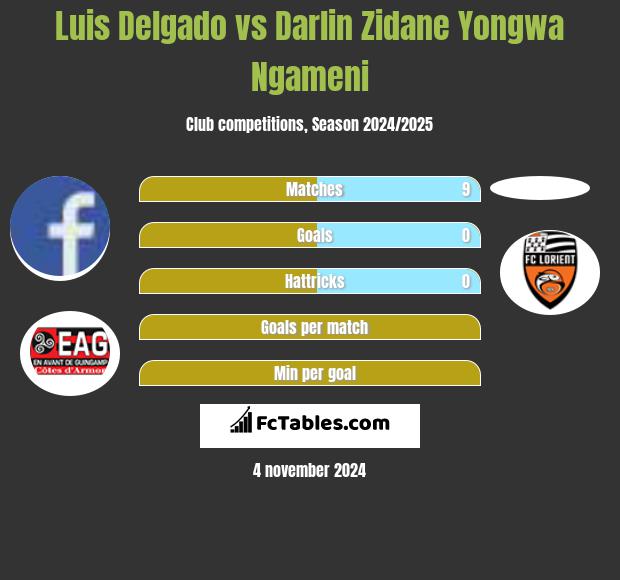 Luis Delgado vs Darlin Zidane Yongwa Ngameni h2h player stats