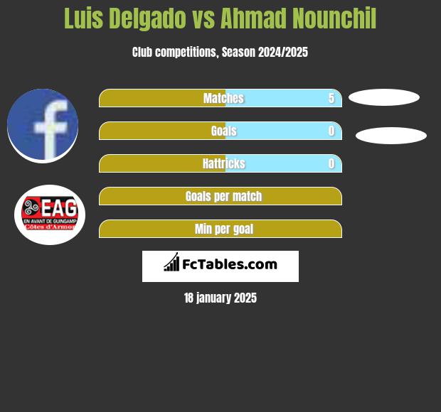 Luis Delgado vs Ahmad Nounchil h2h player stats